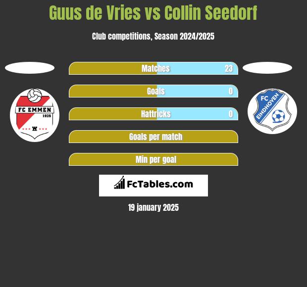 Guus de Vries vs Collin Seedorf h2h player stats