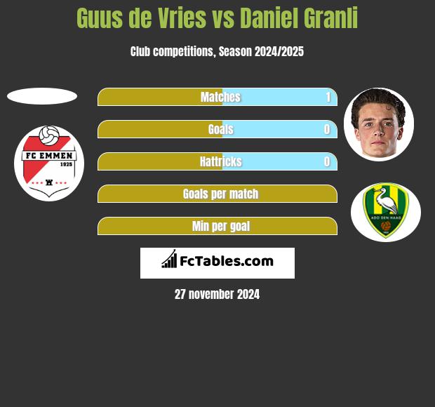 Guus de Vries vs Daniel Granli h2h player stats