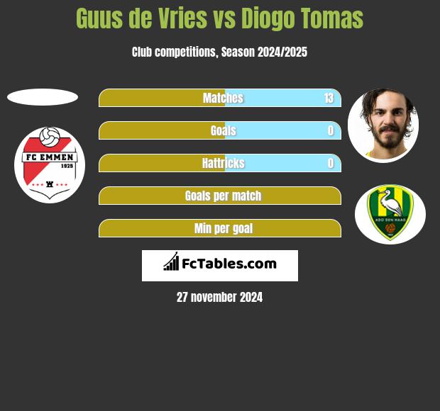 Guus de Vries vs Diogo Tomas h2h player stats