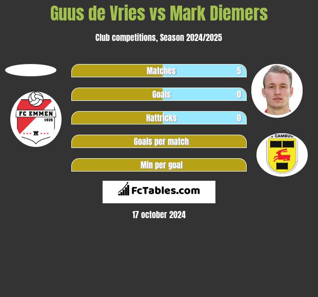 Guus de Vries vs Mark Diemers h2h player stats