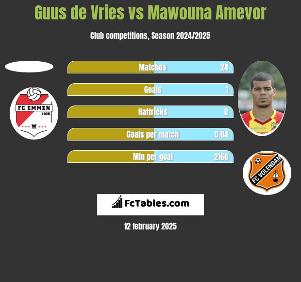 Guus de Vries vs Mawouna Amevor h2h player stats