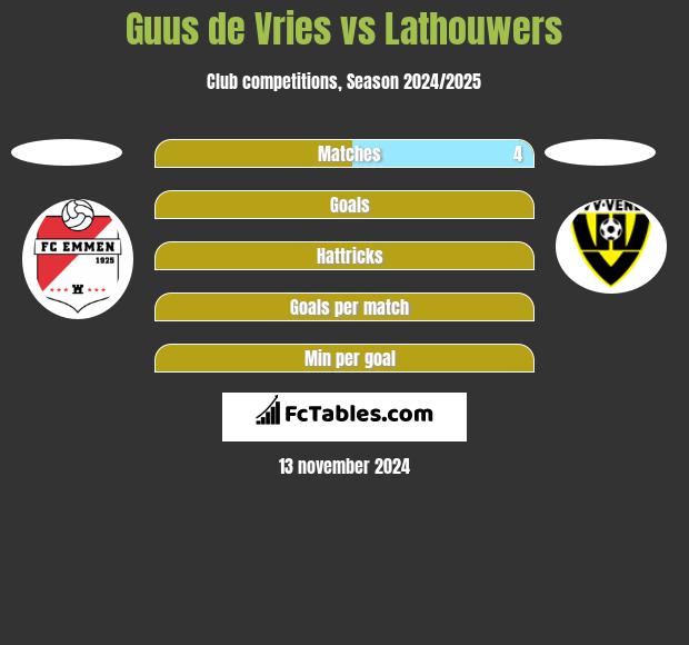 Guus de Vries vs Lathouwers h2h player stats