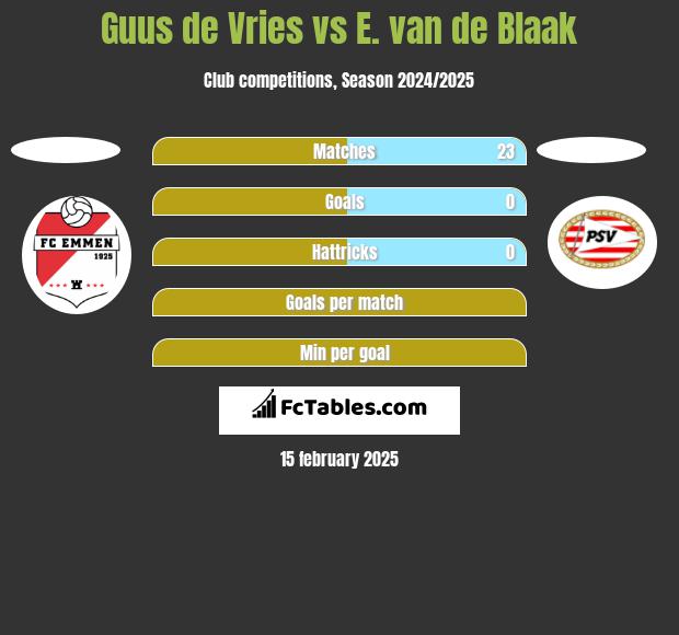 Guus de Vries vs E. van de Blaak h2h player stats