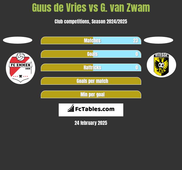 Guus de Vries vs G. van Zwam h2h player stats