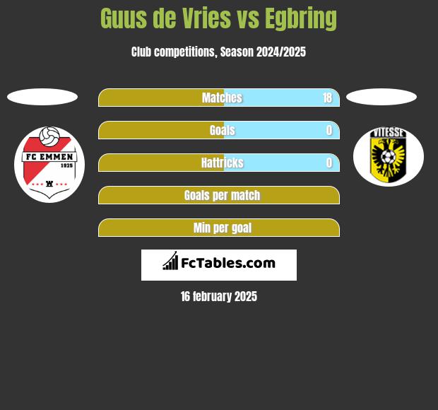 Guus de Vries vs Egbring h2h player stats