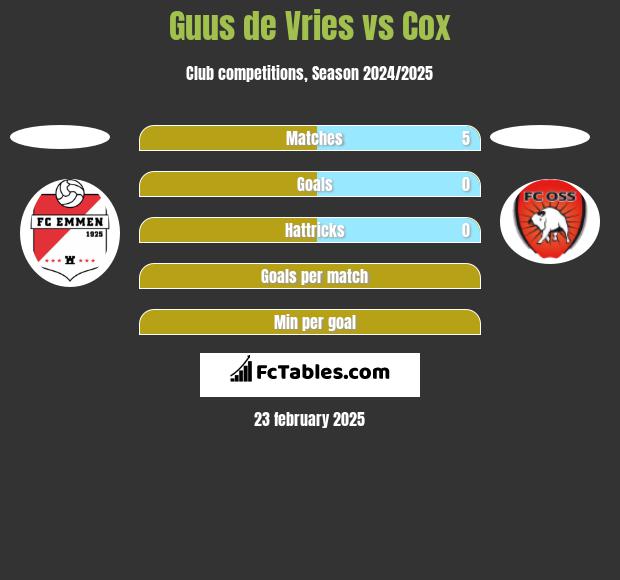 Guus de Vries vs Cox h2h player stats