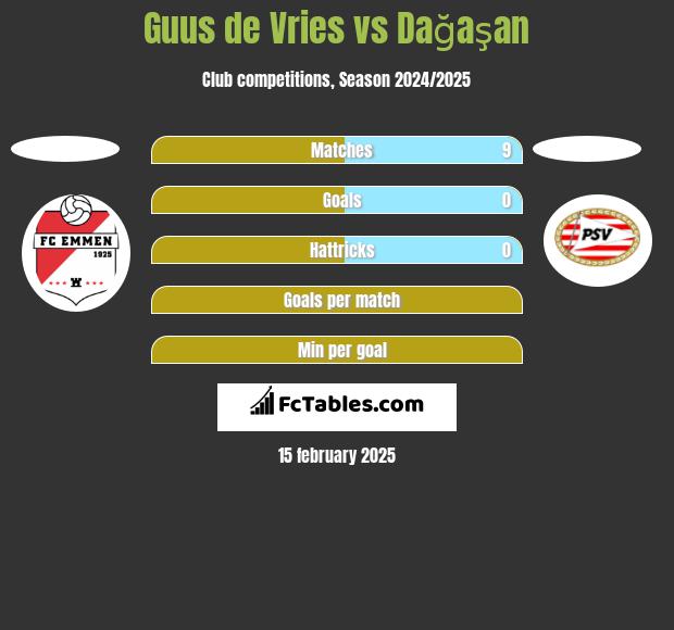 Guus de Vries vs Dağaşan h2h player stats