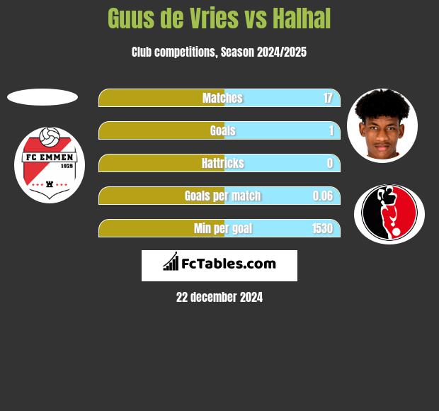 Guus de Vries vs Halhal h2h player stats