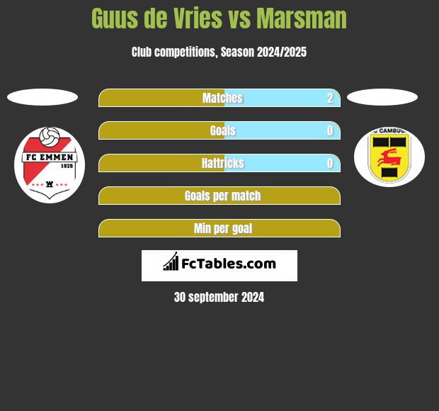 Guus de Vries vs Marsman h2h player stats