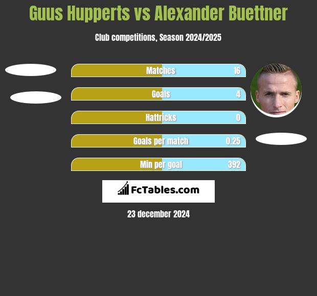 Guus Hupperts vs Alexander Buettner h2h player stats