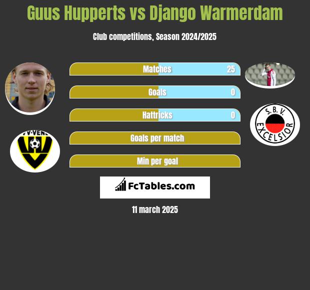 Guus Hupperts vs Django Warmerdam h2h player stats