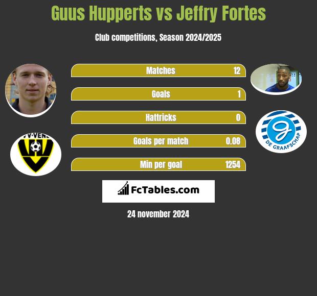 Guus Hupperts vs Jeffry Fortes h2h player stats