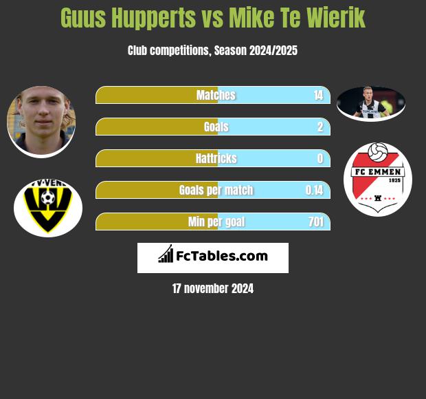 Guus Hupperts vs Mike Te Wierik h2h player stats