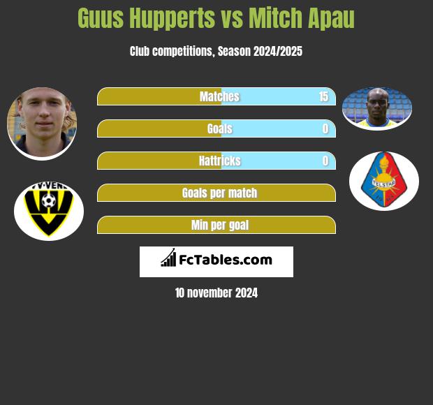 Guus Hupperts vs Mitch Apau h2h player stats