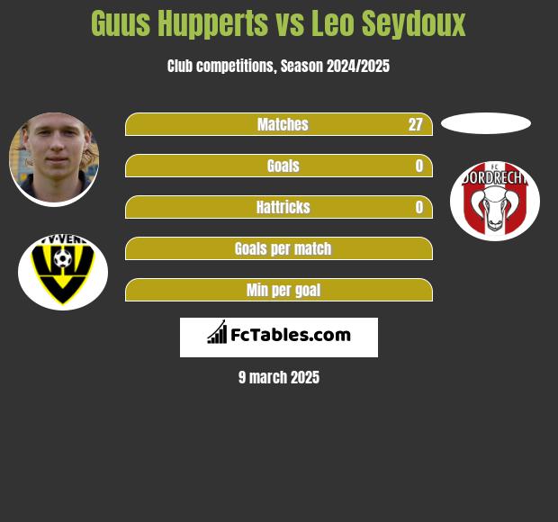 Guus Hupperts vs Leo Seydoux h2h player stats