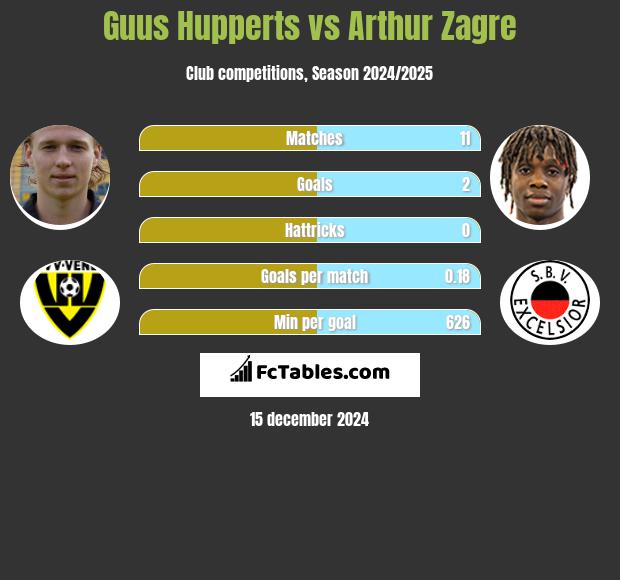 Guus Hupperts vs Arthur Zagre h2h player stats