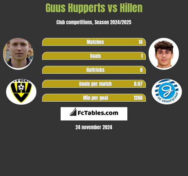 Guus Hupperts vs Hillen h2h player stats