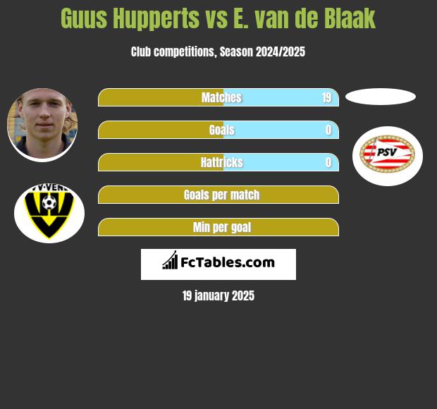 Guus Hupperts vs E. van de Blaak h2h player stats