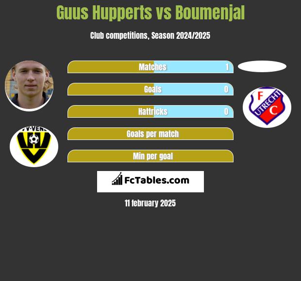 Guus Hupperts vs Boumenjal h2h player stats