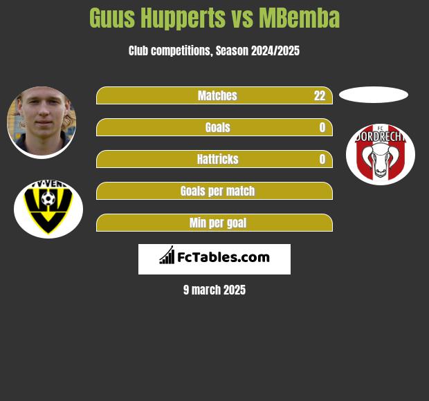 Guus Hupperts vs MBemba h2h player stats