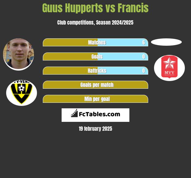 Guus Hupperts vs Francis h2h player stats