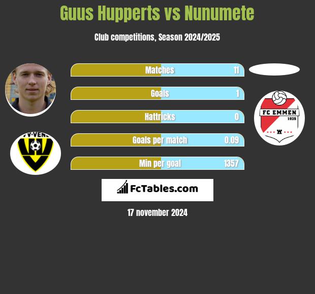 Guus Hupperts vs Nunumete h2h player stats