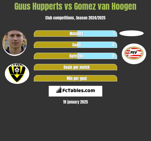 Guus Hupperts vs Gomez van Hoogen h2h player stats