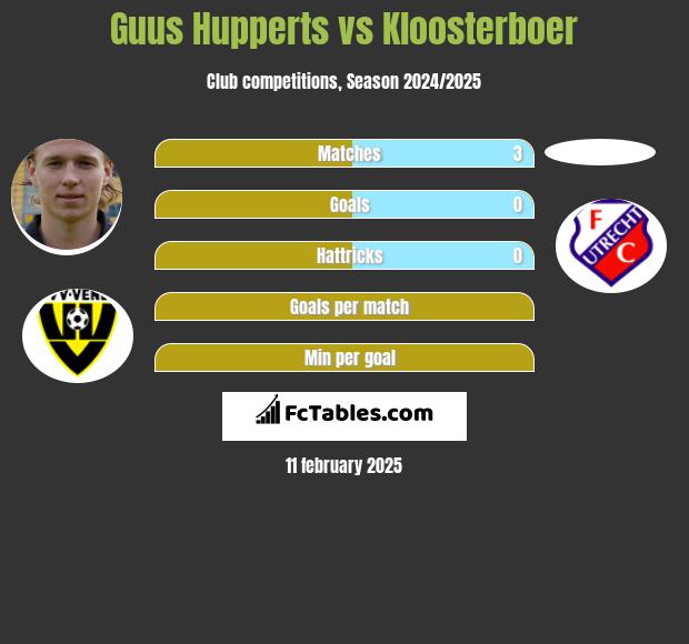 Guus Hupperts vs Kloosterboer h2h player stats