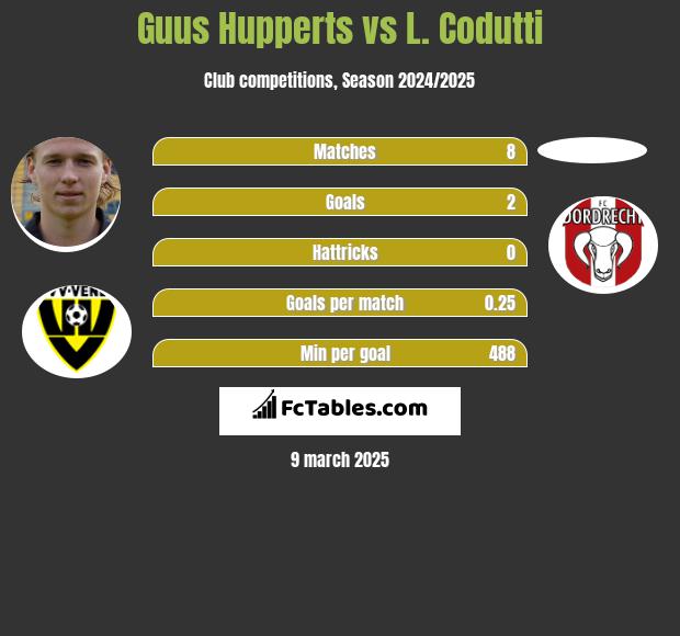 Guus Hupperts vs L. Codutti h2h player stats