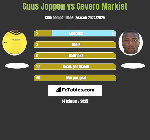 Guus Joppen vs Gevero Markiet h2h player stats