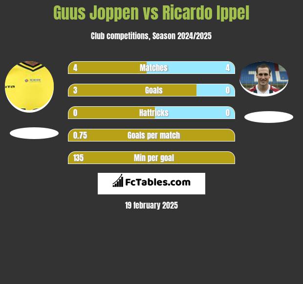 Guus Joppen vs Ricardo Ippel h2h player stats