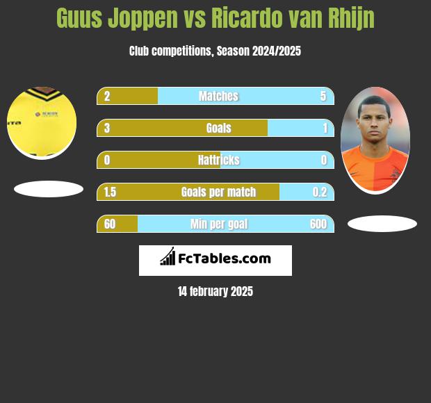 Guus Joppen vs Ricardo van Rhijn h2h player stats