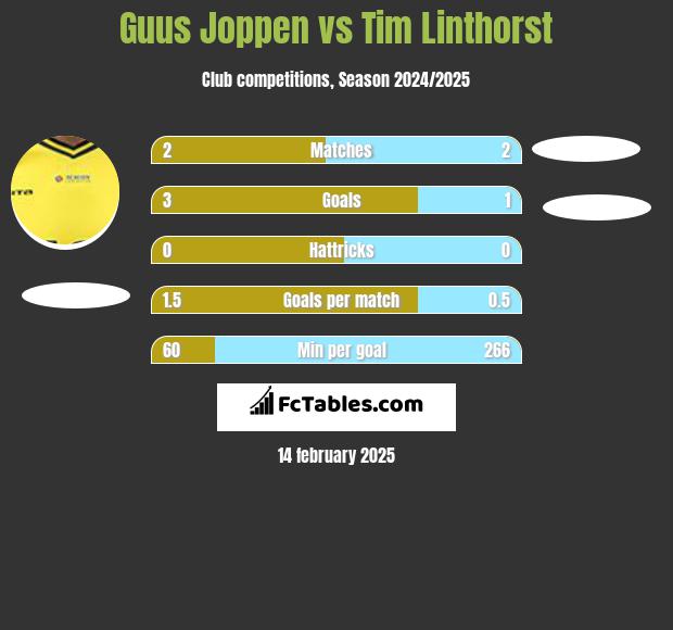 Guus Joppen vs Tim Linthorst h2h player stats