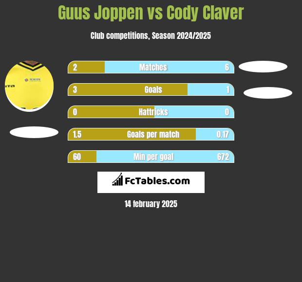 Guus Joppen vs Cody Claver h2h player stats