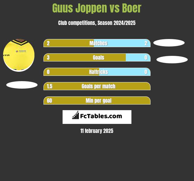 Guus Joppen vs Boer h2h player stats