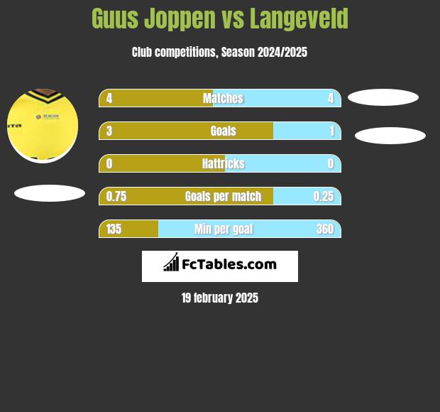 Guus Joppen vs Langeveld h2h player stats