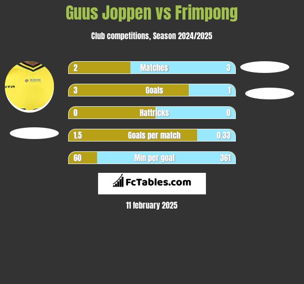 Guus Joppen vs Frimpong h2h player stats