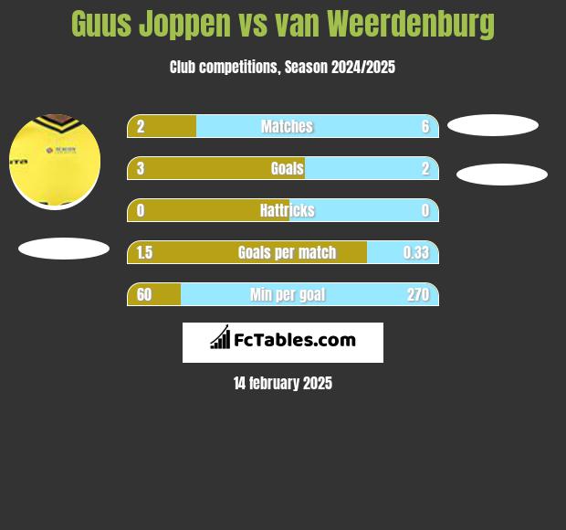 Guus Joppen vs van Weerdenburg h2h player stats