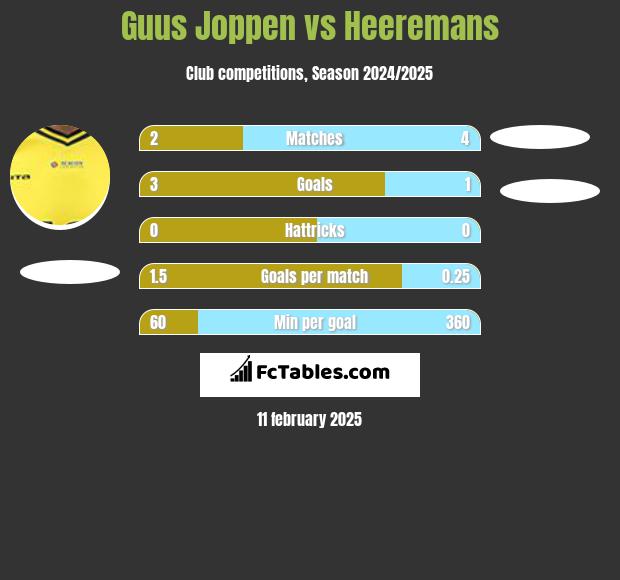 Guus Joppen vs Heeremans h2h player stats