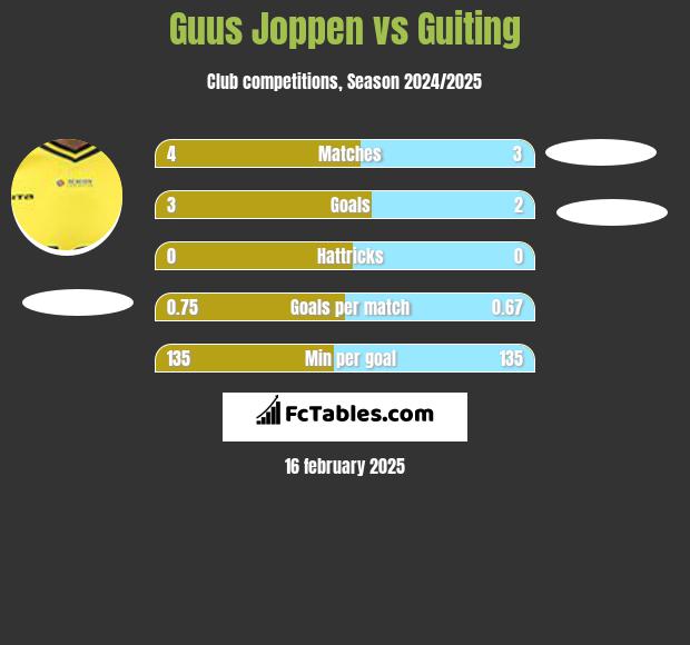 Guus Joppen vs Guiting h2h player stats