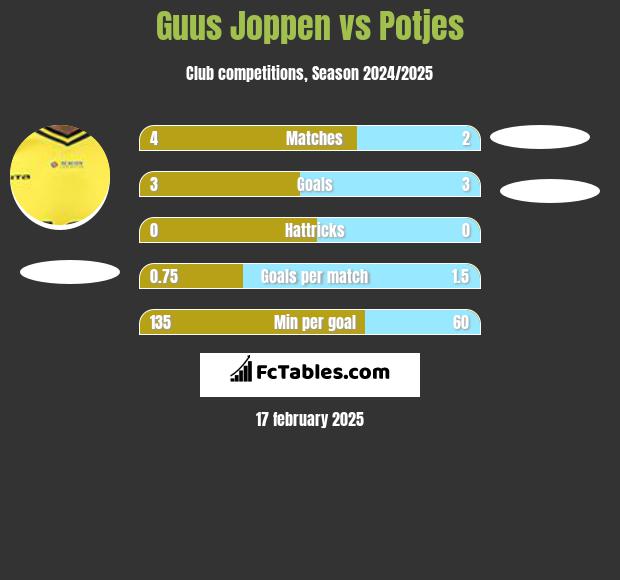 Guus Joppen vs Potjes h2h player stats