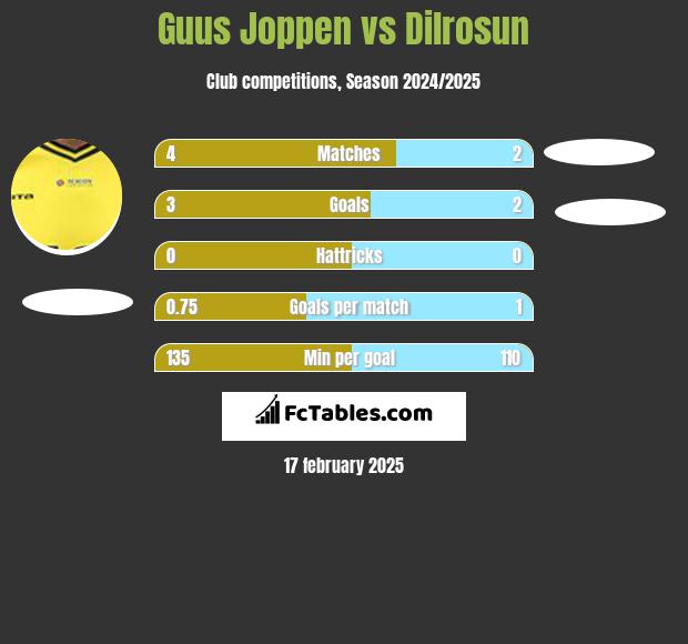 Guus Joppen vs Dilrosun h2h player stats