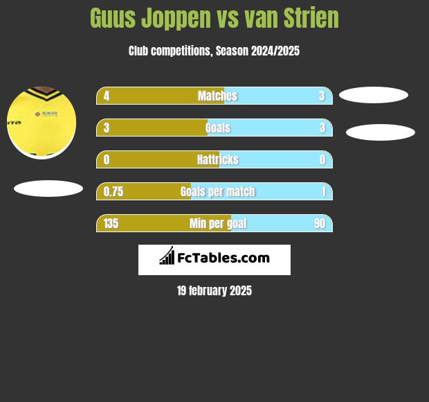 Guus Joppen vs van Strien h2h player stats