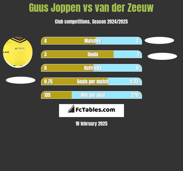 Guus Joppen vs van der Zeeuw h2h player stats