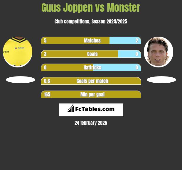 Guus Joppen vs Monster h2h player stats