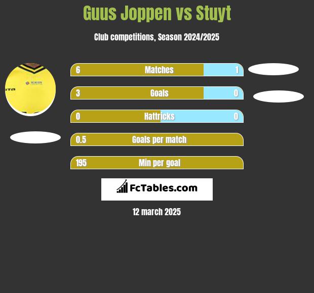 Guus Joppen vs Stuyt h2h player stats