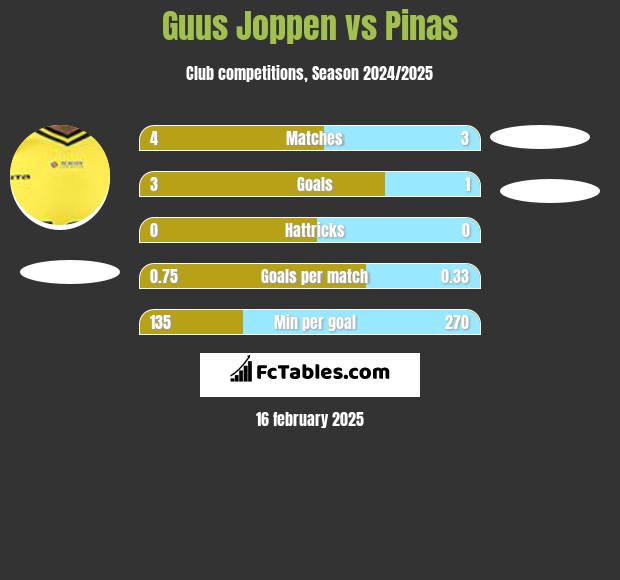 Guus Joppen vs Pinas h2h player stats