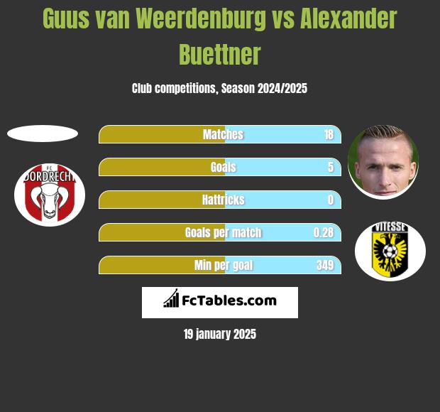 Guus van Weerdenburg vs Alexander Buettner h2h player stats