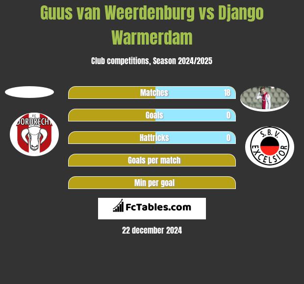 Guus van Weerdenburg vs Django Warmerdam h2h player stats