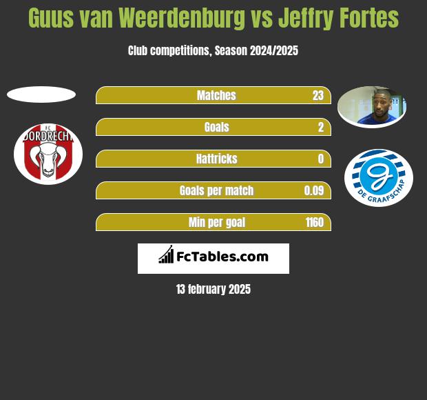 Guus van Weerdenburg vs Jeffry Fortes h2h player stats